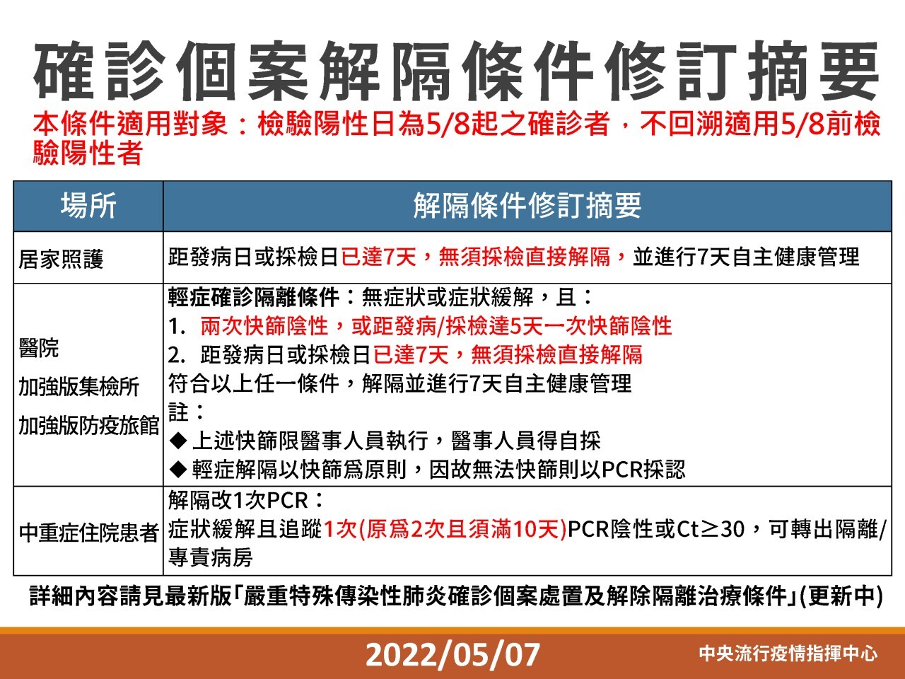 確診個案解隔條件修訂摘要20220507