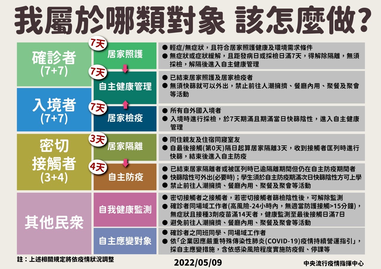 我屬於哪類對象該怎麼做